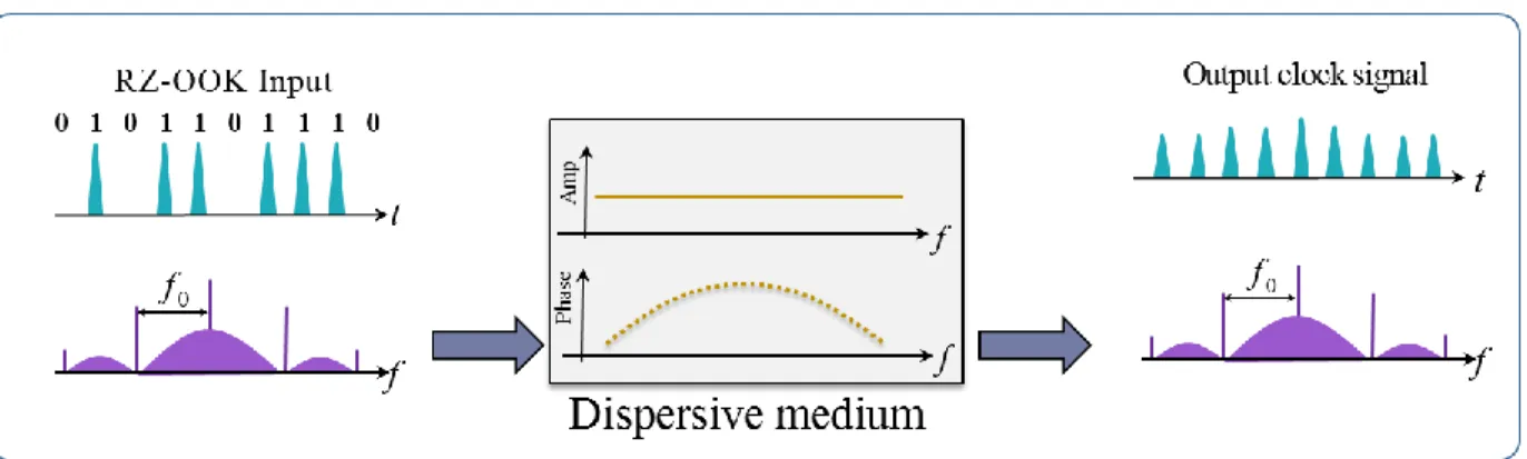 Figure 1.12 – Technique de récupération d’horloge en utilisant l’effet Talbot temporel induit  par la dispersion [96]