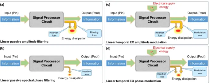 Figure  1.8  –  Block  diagram  of  optical  signal  processing  circuit  based  on  linear  mechanisms