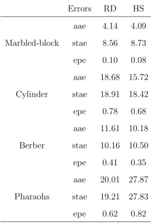 Table 4.1 – Average angular error (aae), standard angular error (stae), and end- end-point error (epe) for the optical flow corresponding to the estimated scene flow using regularized differentiation (RD) vs