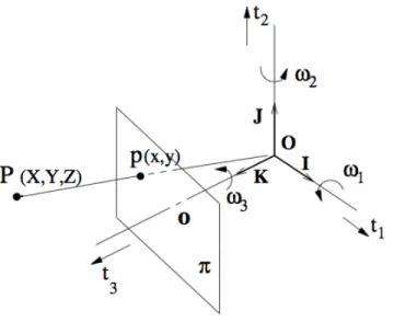 Figure 4.1 – The viewing system is symbolized by a Cartesian reference system (O; X, Y, Z) and central projection through the origin