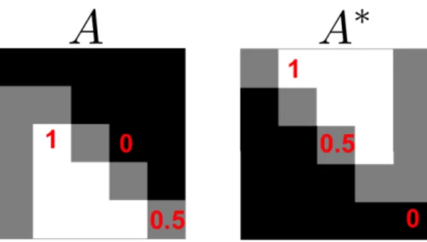 Figure 3.2 – Illustration of anti-differentiation matrix A and its adjoint operator A ∗ for the case n = 5.