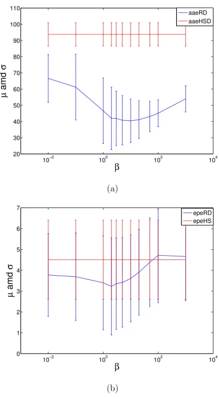 Figure 3.5 – Middlebury database : Means and standard deviations of angular error aae (top) and endpoint error epe (bottom), for different values of the weight coefficient β in the regularized differentiation functional