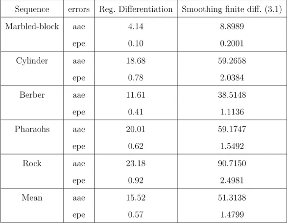 Table 3.2 – Average angular error (aae) and endpoint error (epe) of optical flow constructed from the estimated scene flow : using the regularized differentiation scheme and averaged finite differences (3.1)