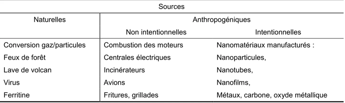 Tableau 1 : Principales sources de nanoparticules (Inspiré de Oberdorster, Oberdorster et al