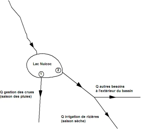 Figure 3.13 : Schéma simple d’opération du lac Nuicoc   Q : débits; 1, 2 : numéros des sorties du lac 