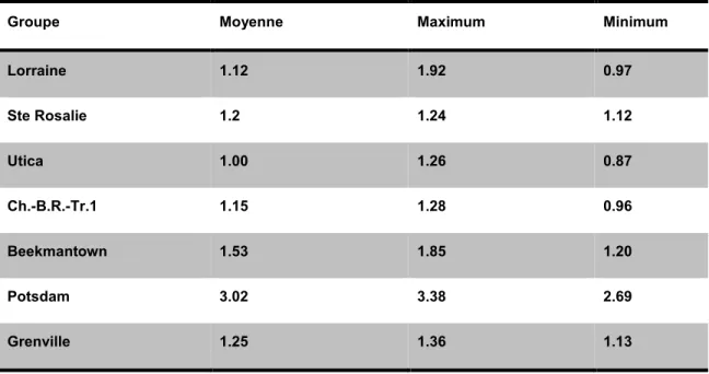 Tableau 2.4: Diffusivité thermique (mm 2  /s) 