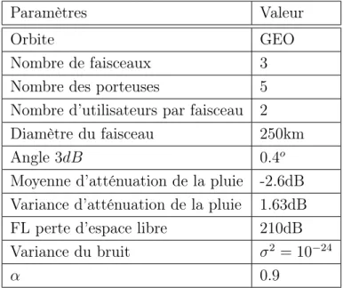Table 1: Paramètres du système de simulation (liaison descendante)