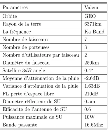 Table 2: Paramètres du système de simulation (liaison montante)