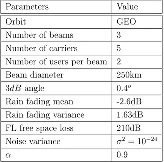 Table 3.1: Simulation System Parameters (Downlink)