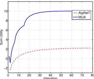 Figure 3.1: Convergence of Algorithm 9 (MUA) and the Algorithm in [3]