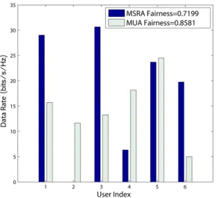 Figure 3.4: Fairness index versus number of users per beam