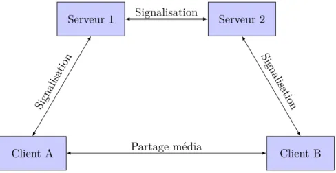 Figure 2.1 – Modèle en trapèze