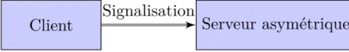 Figure 2.3 – Modèle asymétrique avec serveur