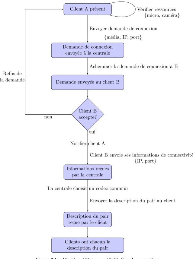 Figure 3.1 – Machine d’état pour l’initiation de connexion