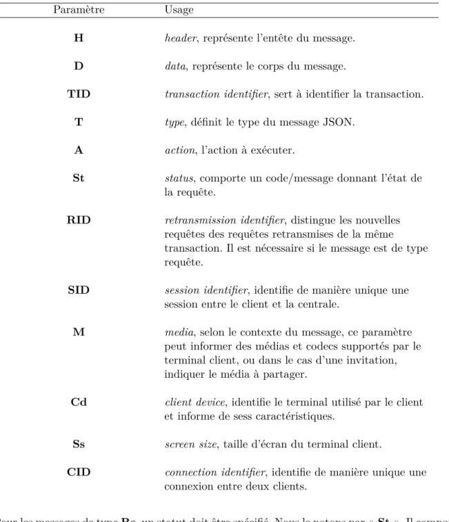 Tableau 4.1 – Principaux paramètres composant un message