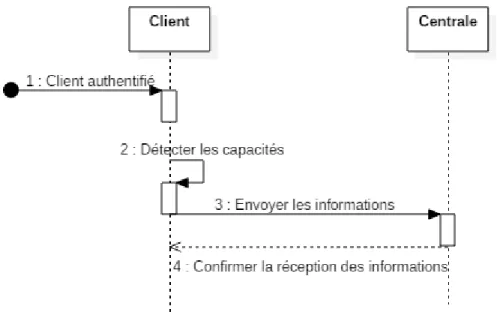 Figure 4.1 – Diagramme de séquences pour l’inscription du terminal