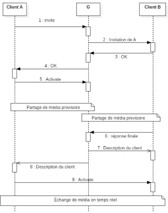 Figure 5.1 – Partage média avant établissement de l’appel