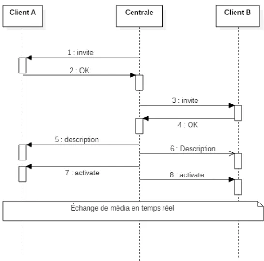 Figure 5.3 – Communication initiée par une tierce partie