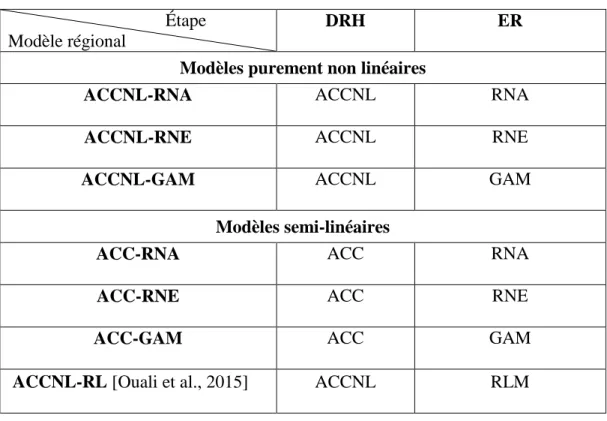 Tableau 2. Modèles régionaux semi-linéaires et non linéaires adoptés                                    Étape  