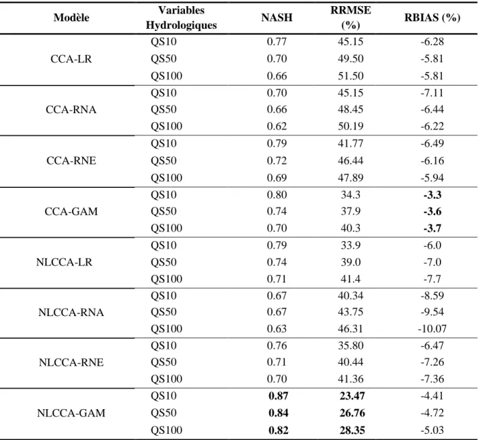 Tableau 3. Résultats de la validation croisée des estimations des quantiles par les différents  modèles adoptés