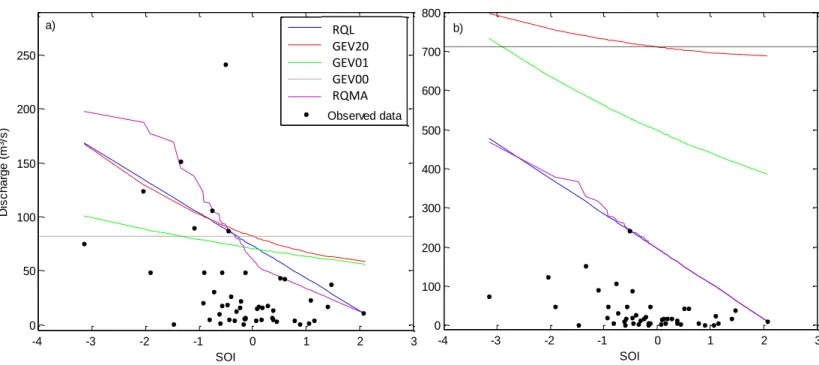 Figure 8. Estimations des quantiles associées aux probabilités de non-dépassement 0.90 (a) et  0.99 (b) par les modèles RQMA, RQL, GEV 20 , GEV 01  et GEV 00 , conditionnellement aux valeurs 