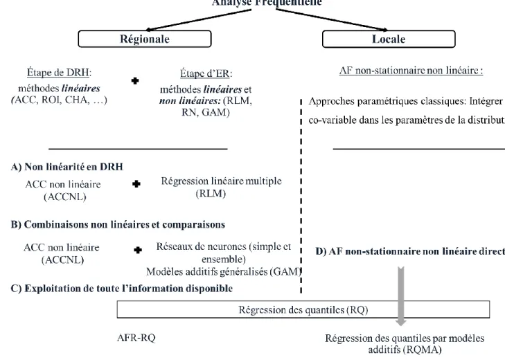 Figure 11. Approches classiques déjà existantes en AFR ainsi que les approches proposées dans  cette recherche 