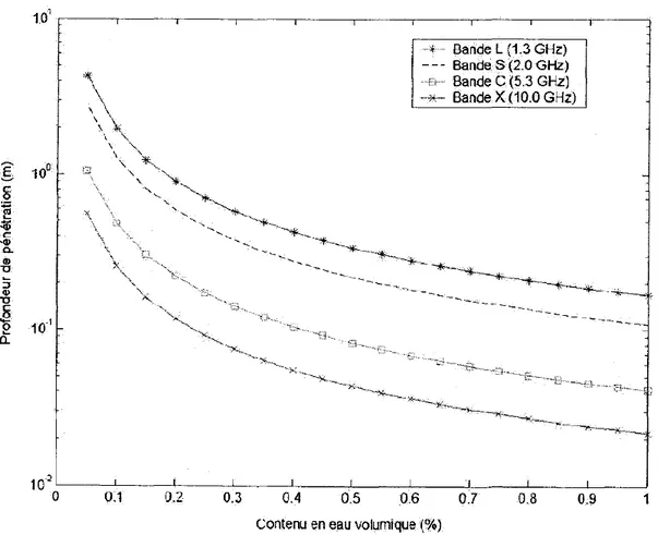 Figure 10 : Pénétration de différentes longueurs d'onde dans le sol selon son contenu en eau  volumique (tiré de Ulaby et al.,1982)
