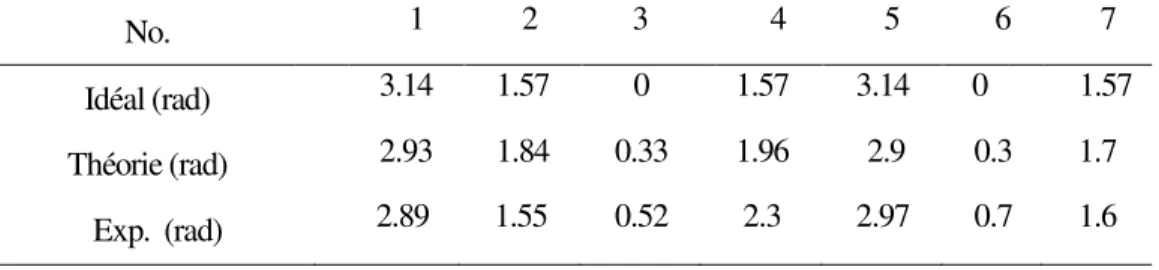 Tableau 1 Les valeurs précises de sauts de phase pour la séquence de phase codée. 