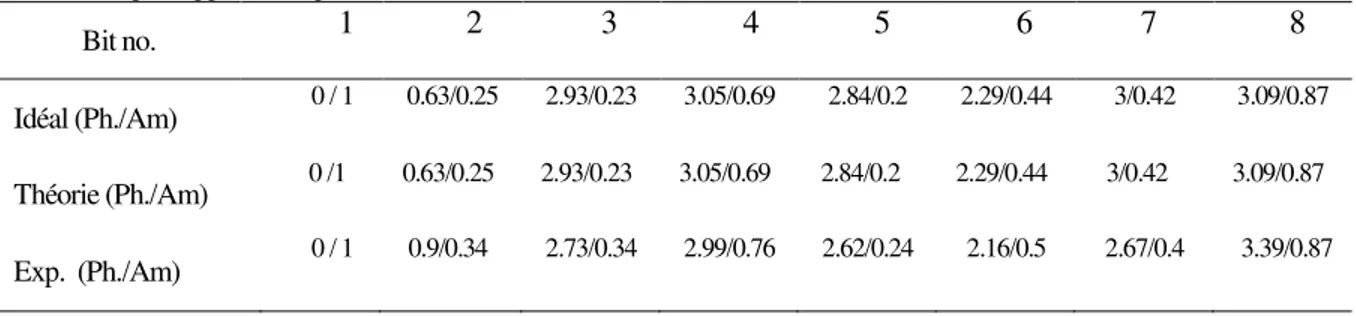 Tableau 2 Comparaison entre les valeurs précises de phase (en rad) et les niveaux d'amplitude (théorie  par rapport à l'expérience) 