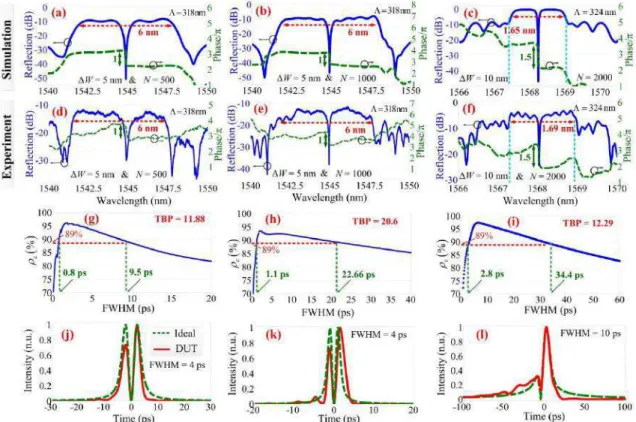 Figure  13  Réponses  spectrales  d'amplitude  et  de  phase  simulées  (a-c)  et  mesurées  (d-f),  (g-i)  les  coefficients de corrélation croisée  (j-l) comparaison entre les réponses temporelles de THPs idéals  avec  la  réponse  des  DSTs  à  différen