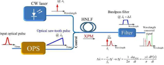 Figure 1-4 A schematic for the use of optical saw-tooth pulses, employed for an efficient all-optical  wavelength-conversion scheme (c:  is the speed of light in  vacuum,  � ��� :  is the phase change  induced by XPM,  � :  is central operation frequency, 