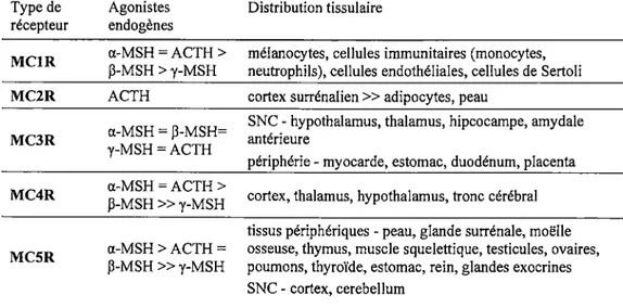 Tableau 1 Sélectivité pharmacoiogique et distribution tissuiaire des MCRs.