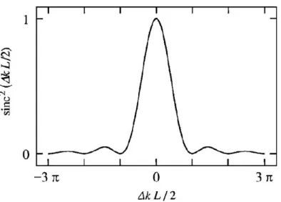 Figure 3.3  Cette figure est tirée de Boyd [117 (voir figure 2.2.2, p. 78)]. Efficacité de la GSH en fonction de  l’accord de phase