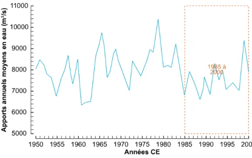 Figure  1.2  Apports  annuels  moyens  en  eau  des  bassins  versants  affectés  à  la  production  hydroélectrique dans le Moyen-Nord québécois entre 1950 et 2000 CE (Consortium Ouranos,  2010) 