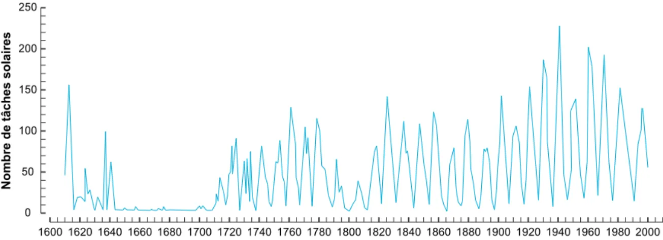 Figure  2.1  Nombre  annuel  moyen  de  taches  solaires  entre  1610  et  2000  CE (Hathaway  et  al.,  1994,  Hoyt &amp; Schatten, 1998, Stott et al., 2003) 