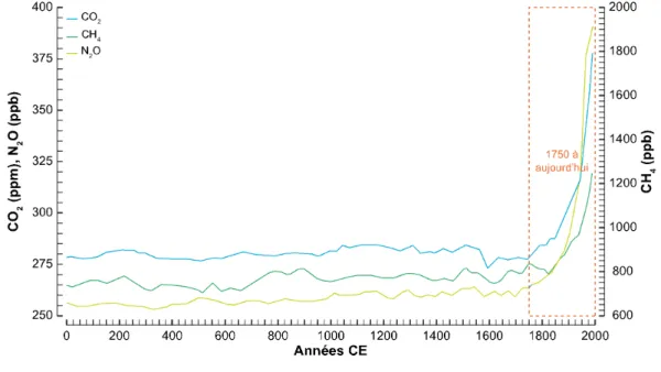 Figure 2.2 Concentrations atmosphériques du CO 2 , du CH 4  et du N 2 O depuis 2 ka CE (Stocker et al.,  2013) 