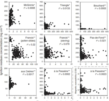 Figure  2.6  Indicateurs  de  l’érosion  des  sols  (résidu  de  la  PAF  à  600  et  1000°C  et  susceptibilité  magnétique)  selon  la  concentration  de  charbons  de  bois  dans  les  sédiments  au  cours  de  l’Holocène (Carcaillet et al., 2006) 