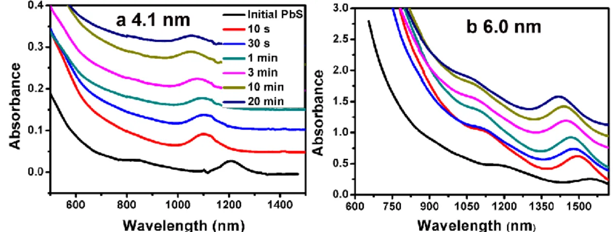 Figure  S3.  Typical  absorption  spectra  evolution  of  QDs  during  microwave-assisted  cation exchange (a: 4.1 nm, b: 6 nm)