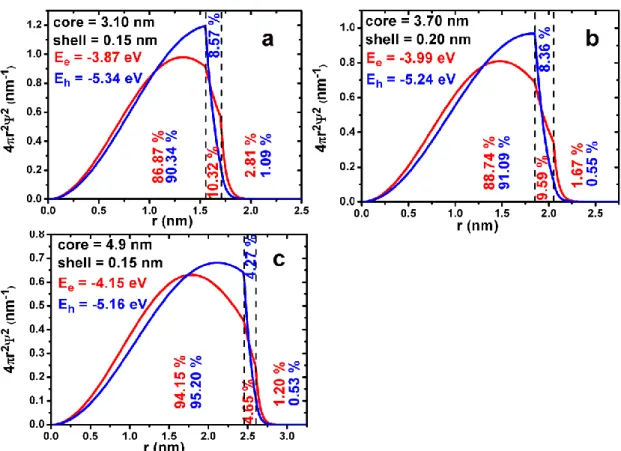 Figure S5. The energies for electrons and holes of diffidently sized PbS/CdS QDs (a: 