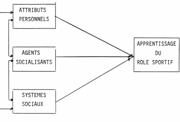 FIGURE  1.  Les  trois  éléments  du  processus  de  so cialisation  (McPherson,  Gup py   and  McKay,  1976)