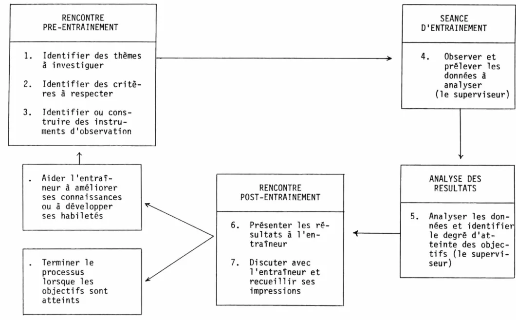 FIGURE  3.  Le  cycle  de  s u per vi sio n  cl in i q u e   adap té   du  m o d è l e   de  C ope la nd  and  Boyan  (1975)