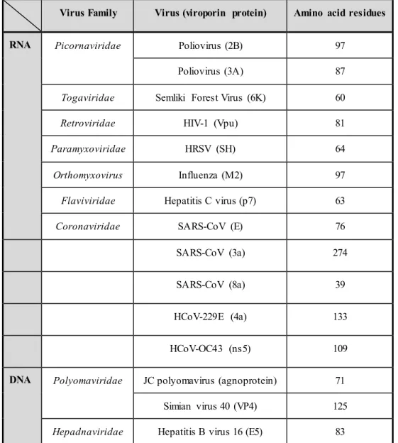 Table 3.1   List  of  selected viroporins indicating their RNA or DNA family, virus species origin  and  size