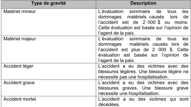 Tableau 2.2 : La gravité d’un accident impliquant un véhicule motorisé définie par la  Société d’assurance automobile du Québec (SAAQ) 