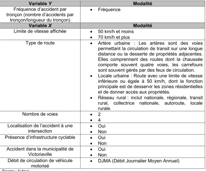 Tableau 2.3 : Variables disponibles dans la base de données pour le modèle prédictif des  accidents 