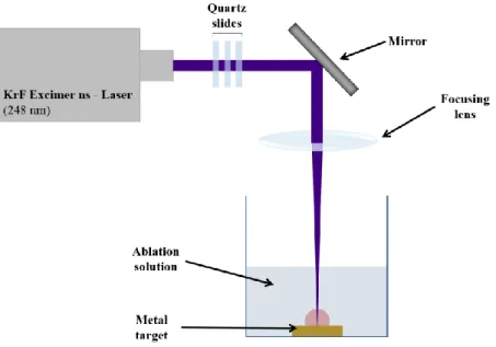 Figure 3.1 Schematic of the set-up used for the synthesis of Au-Gd, Au-Mn and Au NPs using a ns-laser with a  wavelength of 248 nm