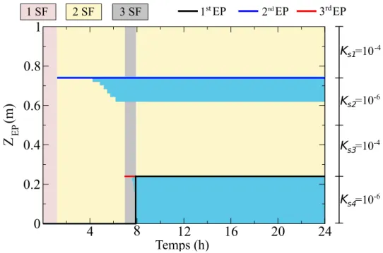 Figure 11: Dynamique d’´ ecoulement pour le premier (ligne noire), deuxi` eme (ligne bleue) et troisi` eme (ligne rouge) exutoires dans le cas des couches h´ et´ erog` enes