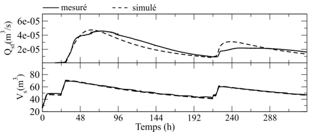 Figure 17: Analyse des ´ ecoulements int´ egr´ es sur le domaine. L’´ ecoulement ` a travers la surface de suintement Q sf (en haut) et le stockage total d’eau V s (en bas) sont rapport´ es.