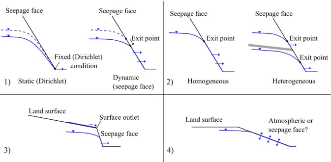 Figure 3.1: Conceptual representation of the boundary conditions implemented in the four analyses performed.