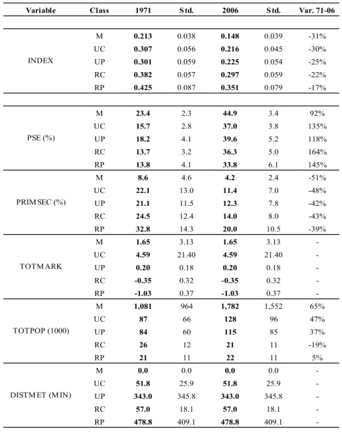 Table 3.2 - Evolution of unit classes, 1971 to 2006 