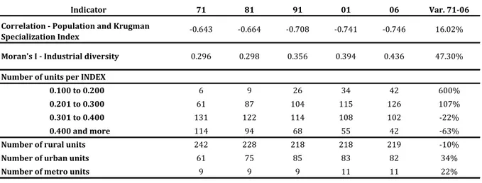 Table 3.3 - Mapping Canada's industrial diversity, 1971 to 2006 